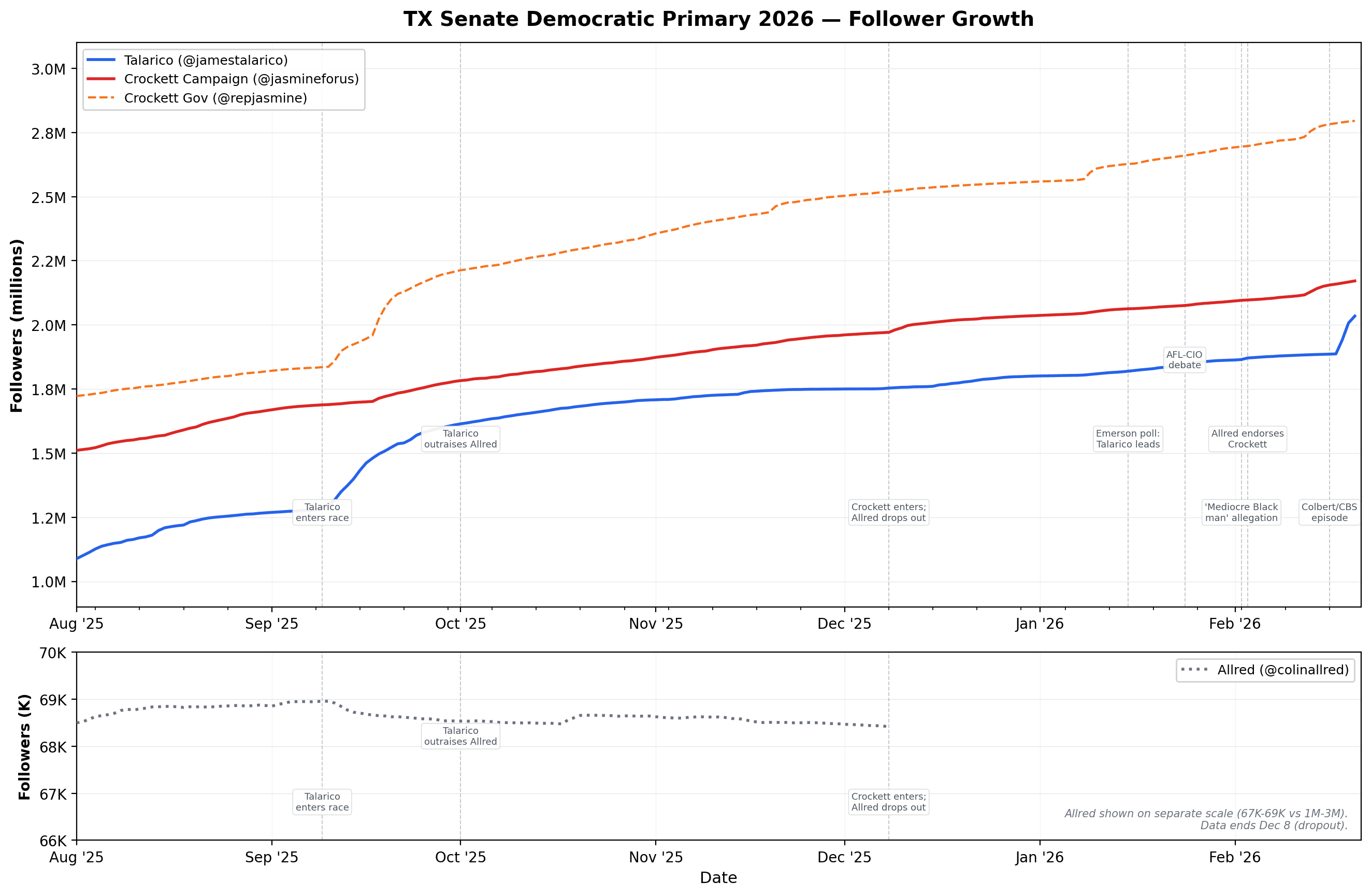 TX Senate Democratic Primary — Follower Growth, Aug 2025 – Feb 2026