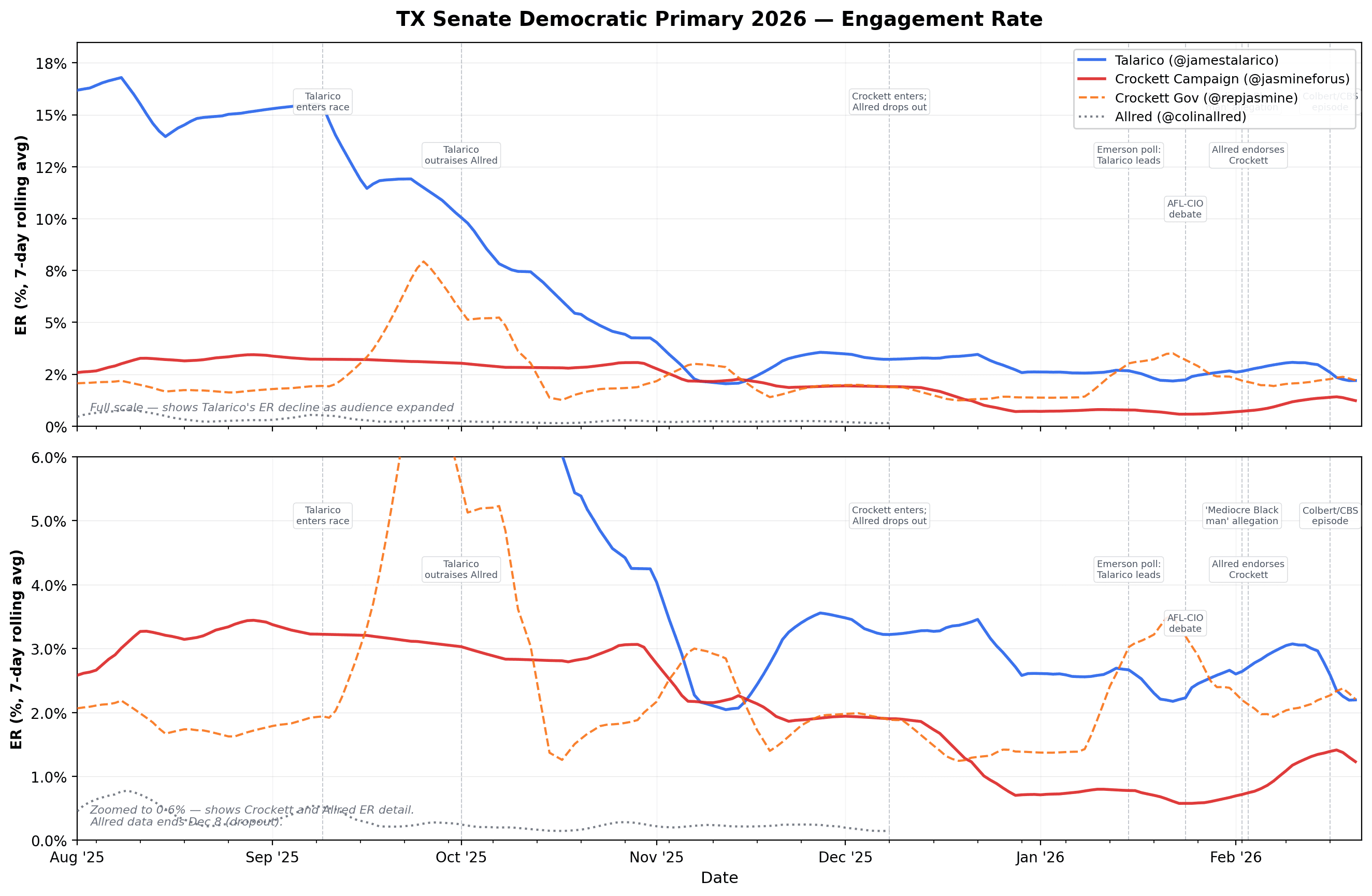 TX Senate Democratic Primary — Engagement Rate, 7-day rolling average
