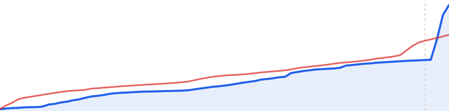 Follower growth: Talarico vs Crockett, Dec 8 2025 – Feb 20 2026